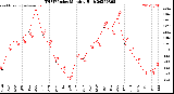 Milwaukee Weather THSW Index<br>Monthly High