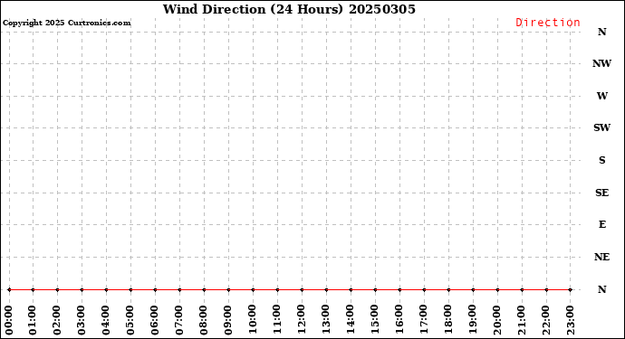 Milwaukee Weather Wind Direction<br>(24 Hours)