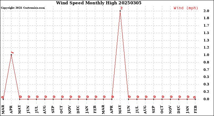 Milwaukee Weather Wind Speed<br>Monthly High