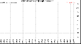 Milwaukee Weather Wind Direction<br>Daily High