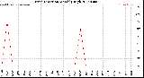 Milwaukee Weather Wind Direction<br>Monthly High