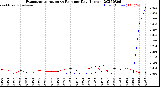 Milwaukee Weather Evapotranspiration<br>vs Rain per Day<br>(Inches)