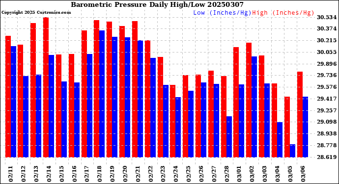 Milwaukee Weather Barometric Pressure<br>Daily High/Low