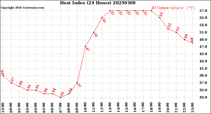 Milwaukee Weather Heat Index<br>(24 Hours)