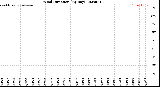 Milwaukee Weather Wind Direction<br>(By Day)