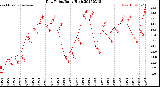Milwaukee Weather Dew Point<br>Daily High