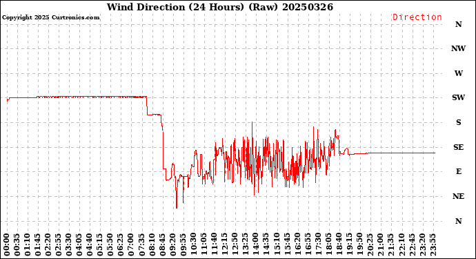 Milwaukee Weather Wind Direction<br>(24 Hours) (Raw)