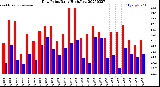 Milwaukee Weather Dew Point<br>Daily High/Low