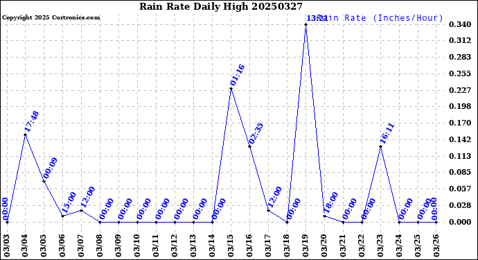 Milwaukee Weather Rain Rate<br>Daily High