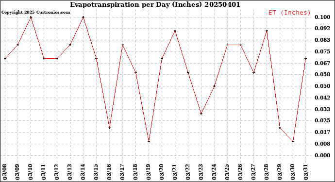 Milwaukee Weather Evapotranspiration<br>per Day (Inches)