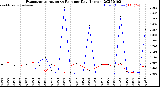 Milwaukee Weather Evapotranspiration<br>vs Rain per Day<br>(Inches)