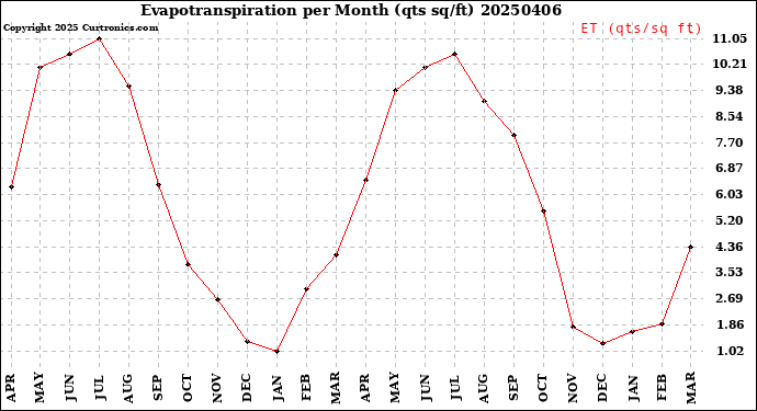 Milwaukee Weather Evapotranspiration<br>per Month (qts sq/ft)