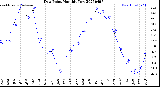 Milwaukee Weather Dew Point<br>Monthly Low