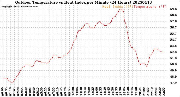 Milwaukee Weather Outdoor Temperature<br>vs Heat Index<br>per Minute<br>(24 Hours)