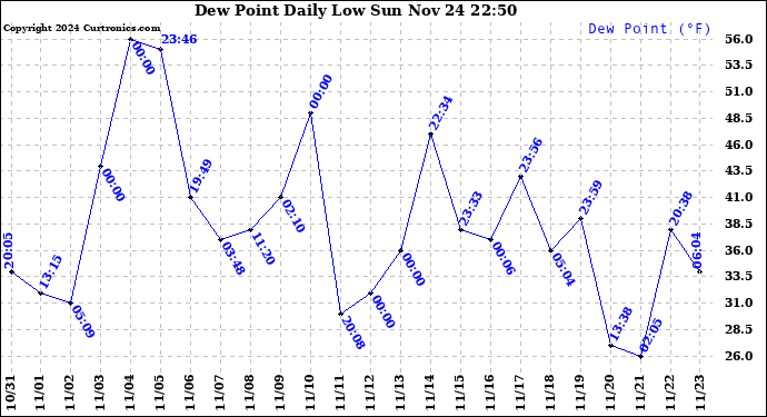 Milwaukee Weather Dew Point Daily Low