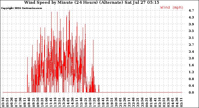 Milwaukee Weather Wind Speed by Minute (24 Hours) (Alternate)